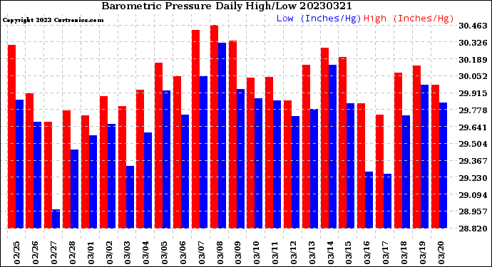 Milwaukee Weather Barometric Pressure<br>Daily High/Low