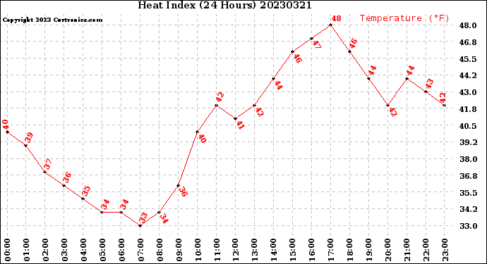 Milwaukee Weather Heat Index<br>(24 Hours)