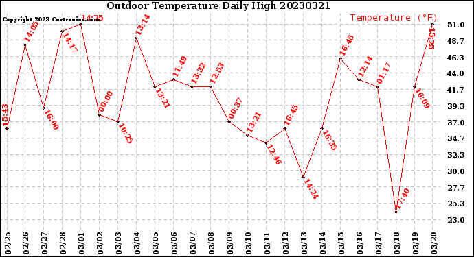 Milwaukee Weather Outdoor Temperature<br>Daily High