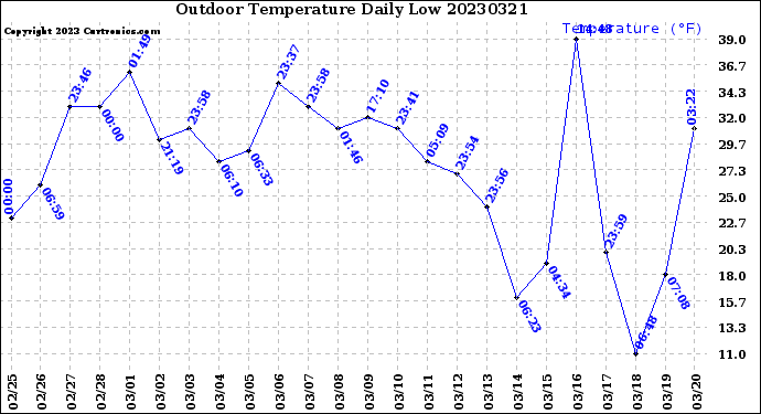 Milwaukee Weather Outdoor Temperature<br>Daily Low