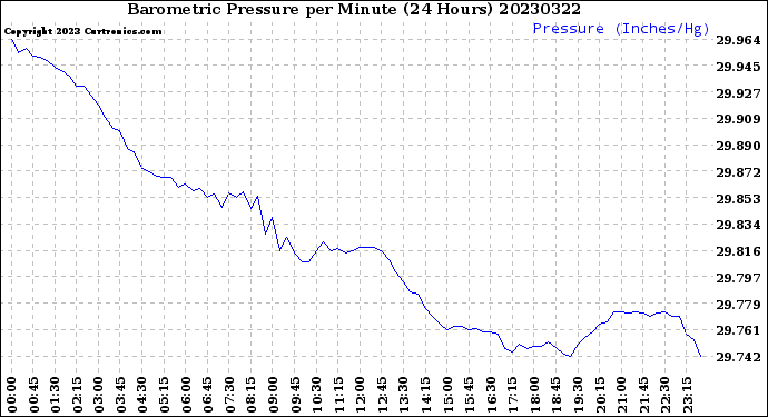 Milwaukee Weather Barometric Pressure<br>per Minute<br>(24 Hours)