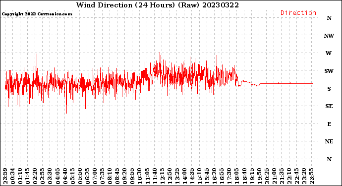 Milwaukee Weather Wind Direction<br>(24 Hours) (Raw)