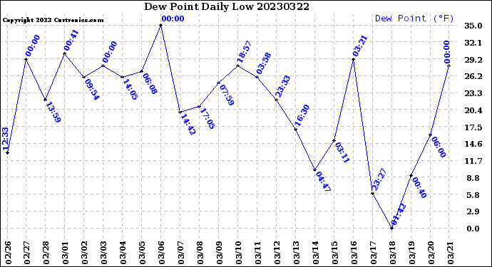 Milwaukee Weather Dew Point<br>Daily Low