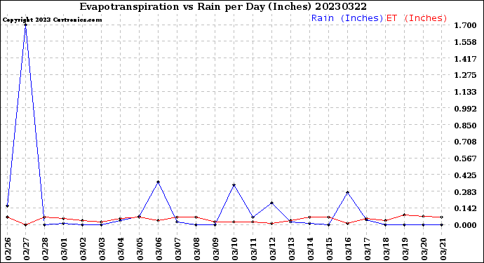 Milwaukee Weather Evapotranspiration<br>vs Rain per Day<br>(Inches)