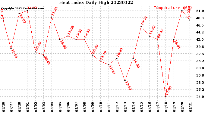 Milwaukee Weather Heat Index<br>Daily High