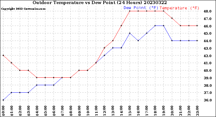 Milwaukee Weather Outdoor Temperature<br>vs Dew Point<br>(24 Hours)