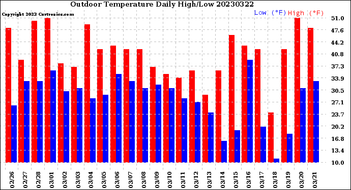 Milwaukee Weather Outdoor Temperature<br>Daily High/Low