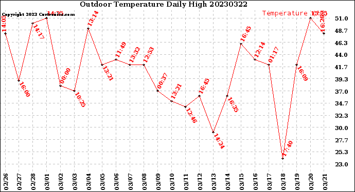 Milwaukee Weather Outdoor Temperature<br>Daily High