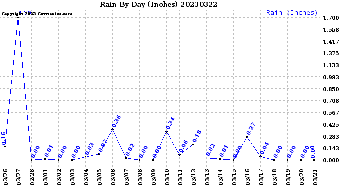 Milwaukee Weather Rain<br>By Day<br>(Inches)