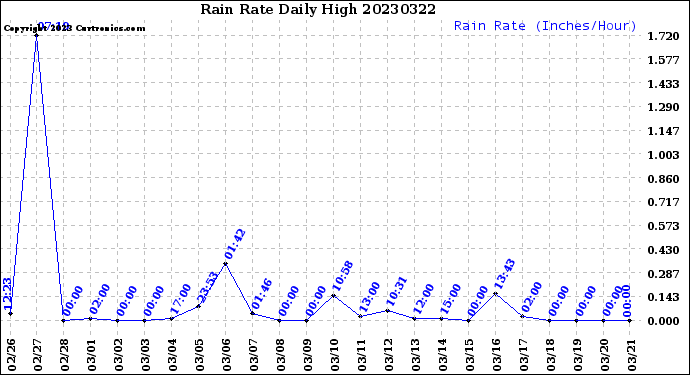 Milwaukee Weather Rain Rate<br>Daily High