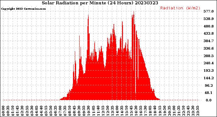 Milwaukee Weather Solar Radiation<br>per Minute<br>(24 Hours)