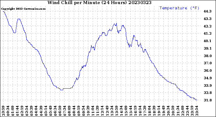 Milwaukee Weather Wind Chill<br>per Minute<br>(24 Hours)