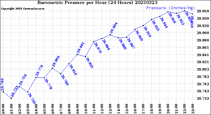 Milwaukee Weather Barometric Pressure<br>per Hour<br>(24 Hours)