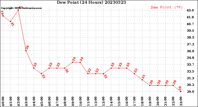 Milwaukee Weather Dew Point<br>(24 Hours)