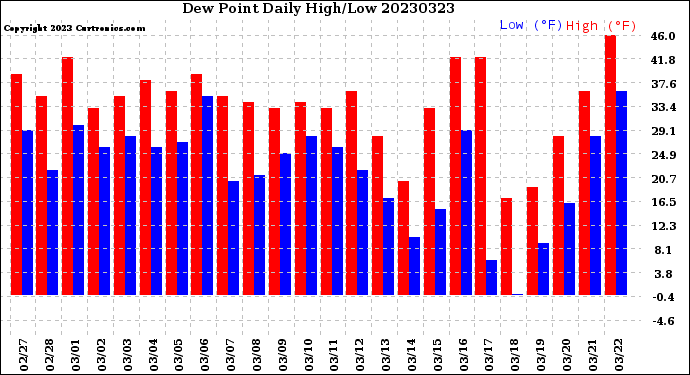 Milwaukee Weather Dew Point<br>Daily High/Low