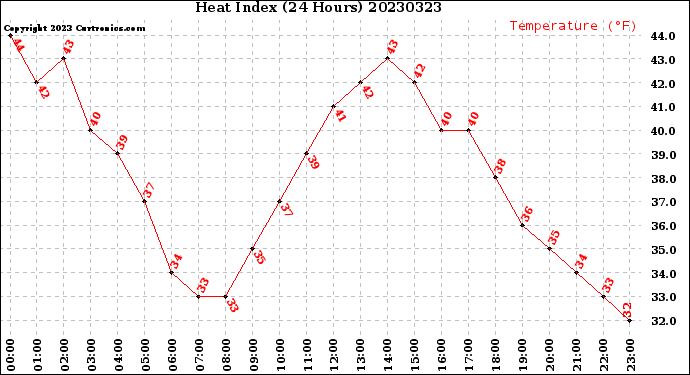 Milwaukee Weather Heat Index<br>(24 Hours)