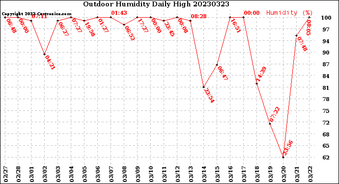 Milwaukee Weather Outdoor Humidity<br>Daily High