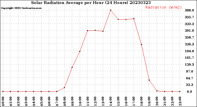 Milwaukee Weather Solar Radiation Average<br>per Hour<br>(24 Hours)