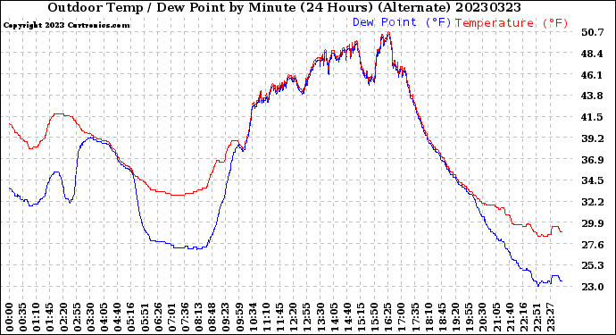 Milwaukee Weather Outdoor Temp / Dew Point<br>by Minute<br>(24 Hours) (Alternate)