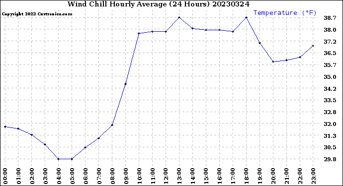 Milwaukee Weather Wind Chill<br>Hourly Average<br>(24 Hours)