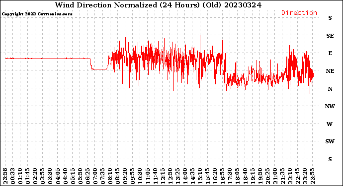 Milwaukee Weather Wind Direction<br>Normalized<br>(24 Hours) (Old)