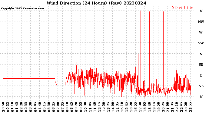 Milwaukee Weather Wind Direction<br>(24 Hours) (Raw)