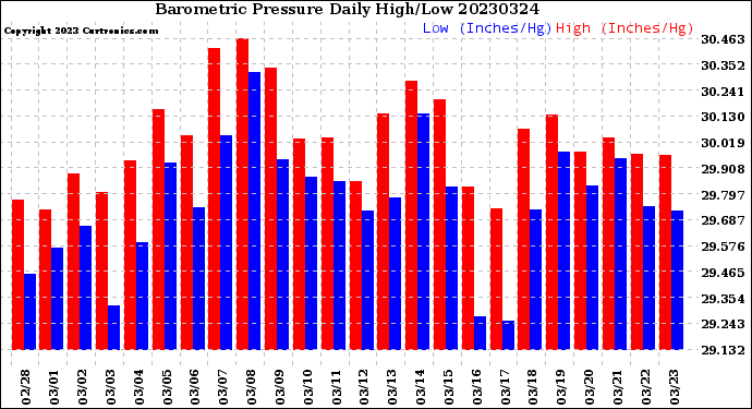 Milwaukee Weather Barometric Pressure<br>Daily High/Low