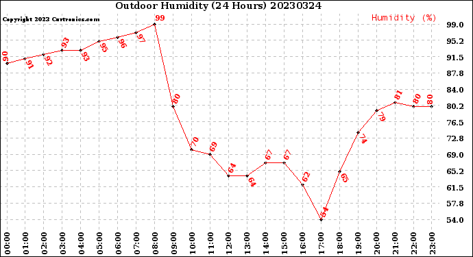Milwaukee Weather Outdoor Humidity<br>(24 Hours)