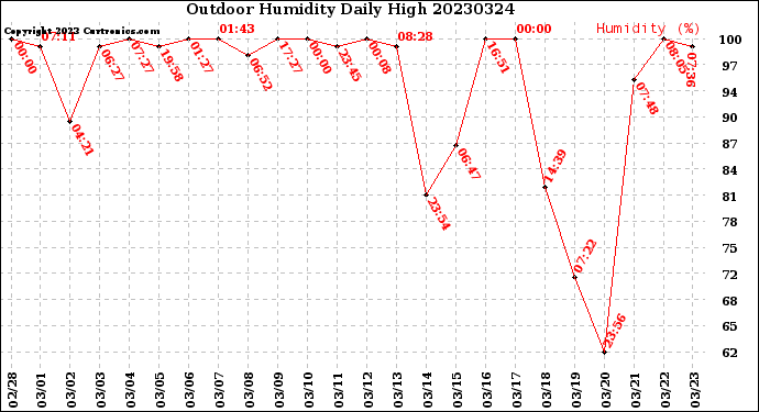 Milwaukee Weather Outdoor Humidity<br>Daily High