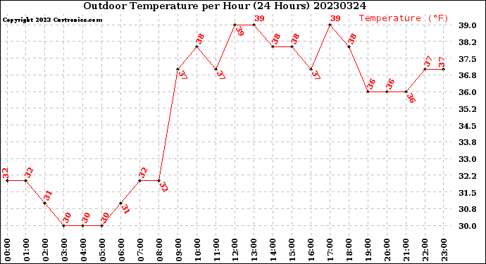Milwaukee Weather Outdoor Temperature<br>per Hour<br>(24 Hours)