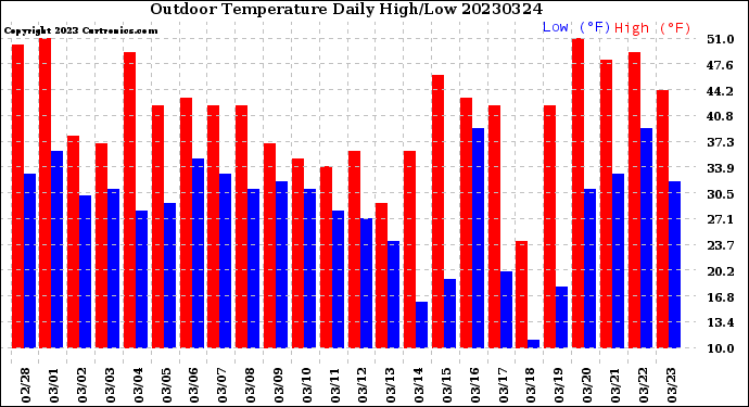 Milwaukee Weather Outdoor Temperature<br>Daily High/Low