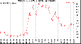 Milwaukee Weather THSW Index<br>per Hour<br>(24 Hours)