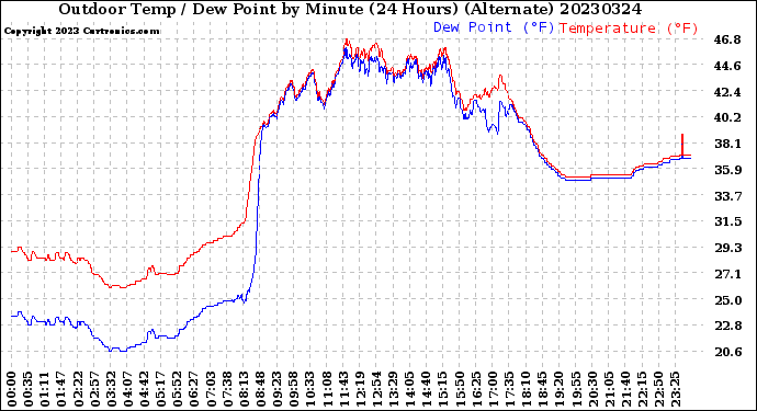 Milwaukee Weather Outdoor Temp / Dew Point<br>by Minute<br>(24 Hours) (Alternate)