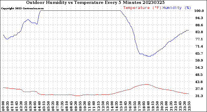 Milwaukee Weather Outdoor Humidity<br>vs Temperature<br>Every 5 Minutes
