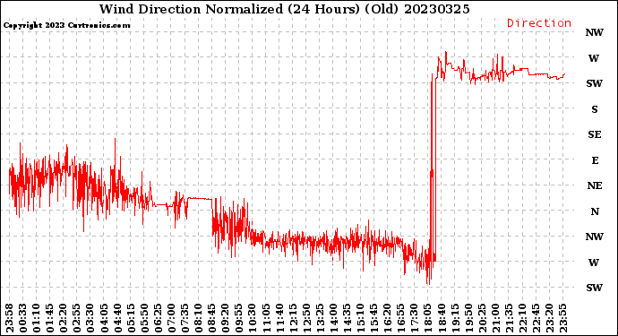 Milwaukee Weather Wind Direction<br>Normalized<br>(24 Hours) (Old)