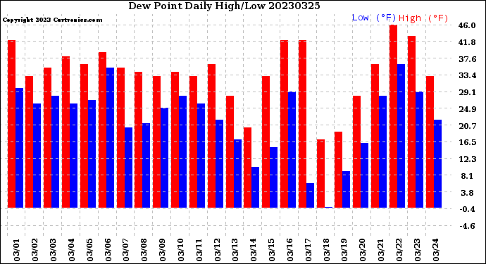 Milwaukee Weather Dew Point<br>Daily High/Low