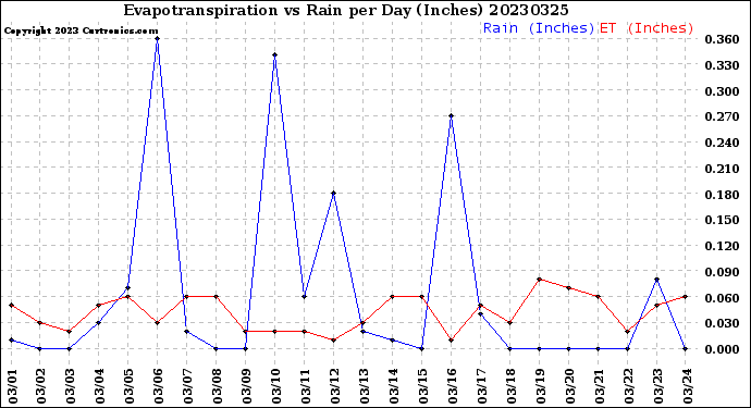 Milwaukee Weather Evapotranspiration<br>vs Rain per Day<br>(Inches)