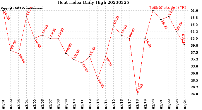 Milwaukee Weather Heat Index<br>Daily High