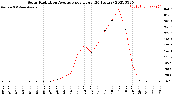 Milwaukee Weather Solar Radiation Average<br>per Hour<br>(24 Hours)