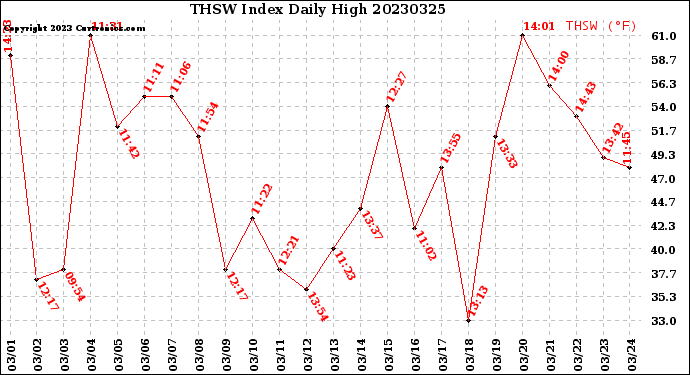 Milwaukee Weather THSW Index<br>Daily High