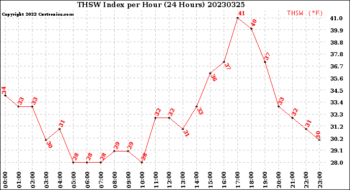 Milwaukee Weather THSW Index<br>per Hour<br>(24 Hours)