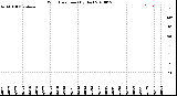 Milwaukee Weather Wind Direction<br>(By Day)