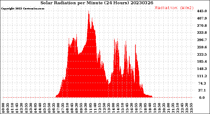 Milwaukee Weather Solar Radiation<br>per Minute<br>(24 Hours)