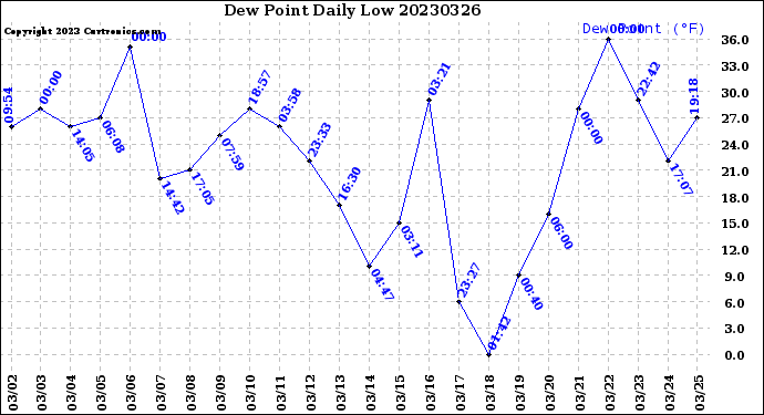 Milwaukee Weather Dew Point<br>Daily Low