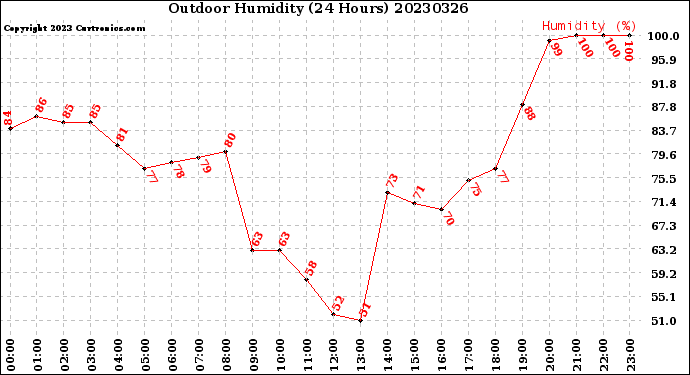 Milwaukee Weather Outdoor Humidity<br>(24 Hours)