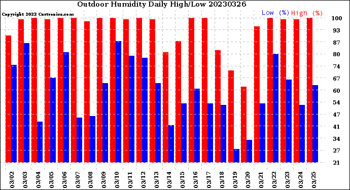 Milwaukee Weather Outdoor Humidity<br>Daily High/Low