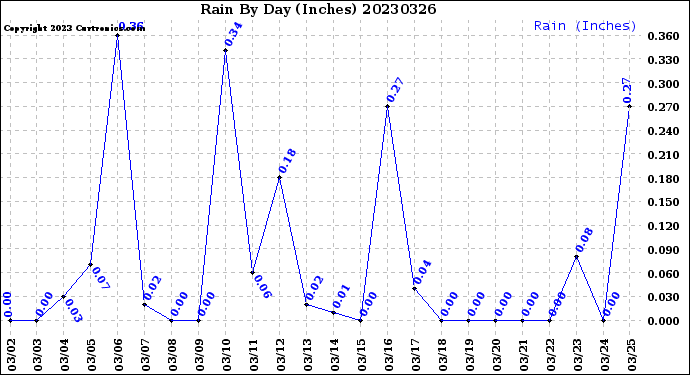 Milwaukee Weather Rain<br>By Day<br>(Inches)