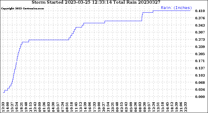 Milwaukee Weather Storm<br>Started 2023-03-25 12:33:14<br>Total Rain