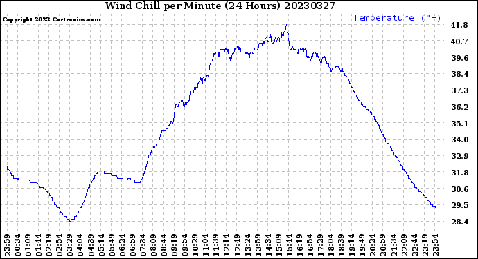 Milwaukee Weather Wind Chill<br>per Minute<br>(24 Hours)