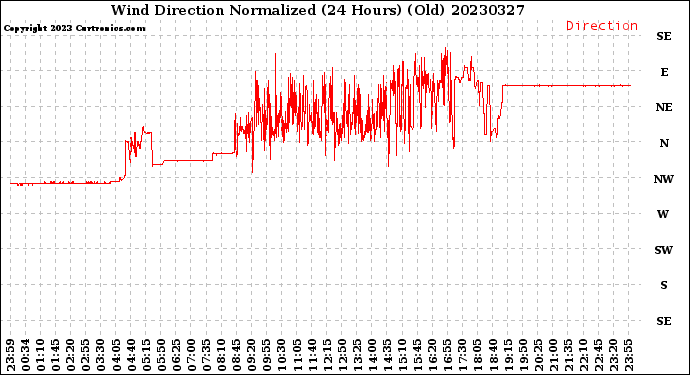 Milwaukee Weather Wind Direction<br>Normalized<br>(24 Hours) (Old)